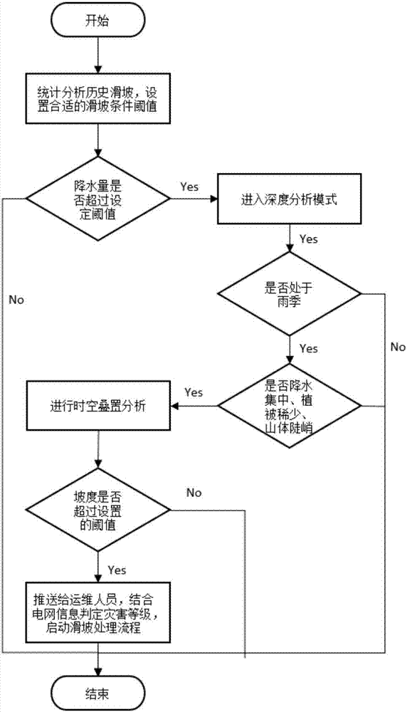 一種輸電線路異常狀態(tài)時(shí)空多維度分析方法與流程