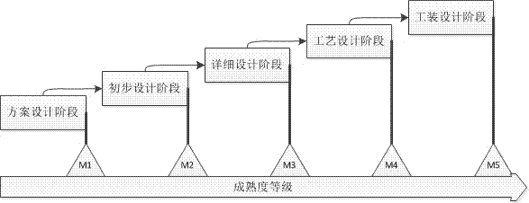 一种航空产品成熟度建模方法与流程