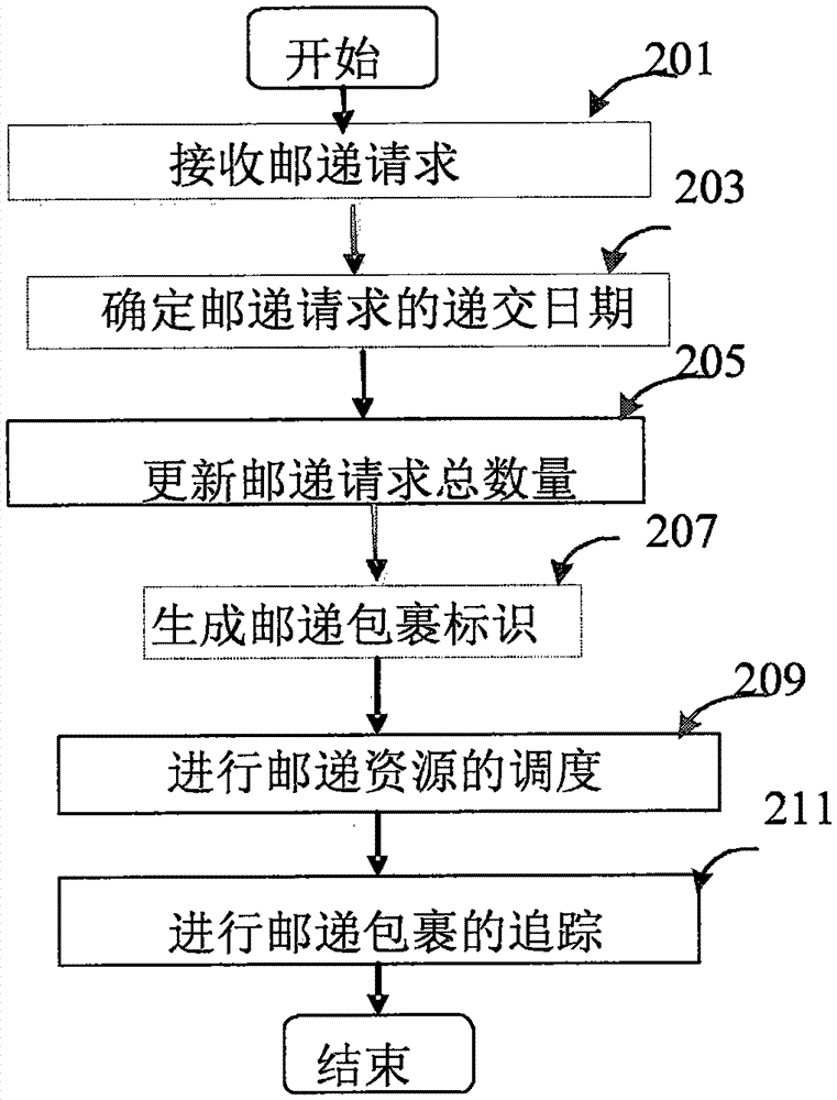 郵遞包裹標識方法及系統(tǒng)與流程