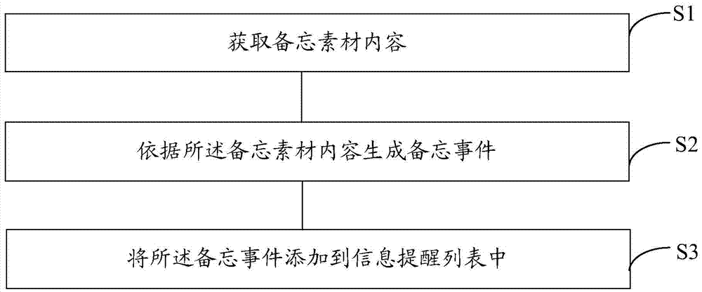 一種信息提醒的方法和終端設(shè)備與流程