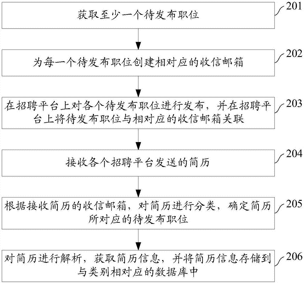 一種簡歷收集方法、裝置及系統(tǒng)與流程