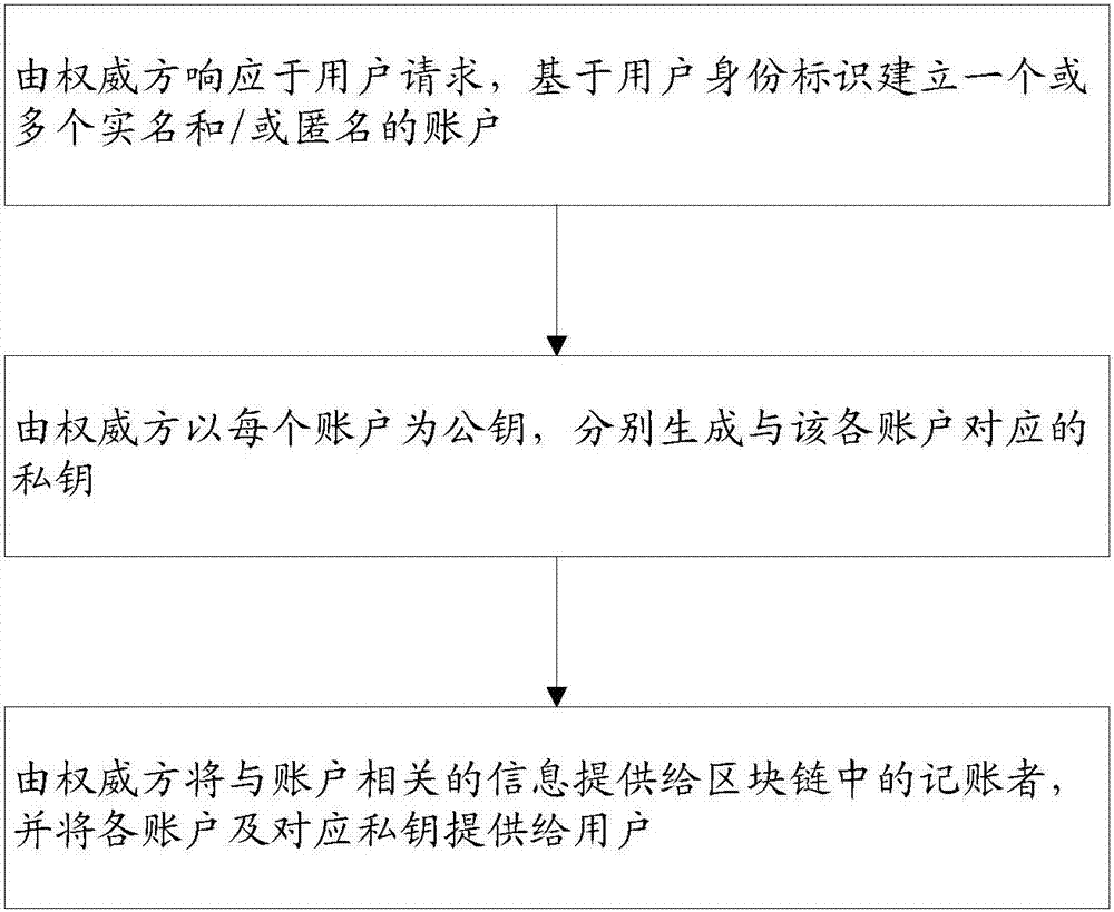 数字货币的账户管理方法和系统与流程