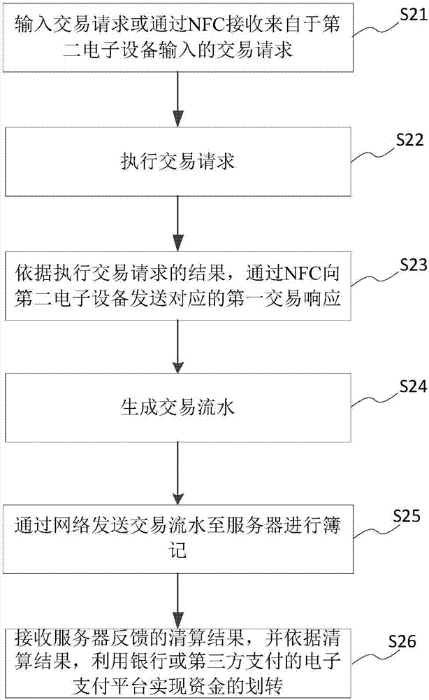 一種支付方法、系統(tǒng)和電子設(shè)備與流程