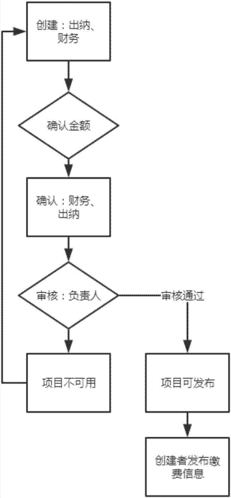 教育代收费系统的制作方法与工艺