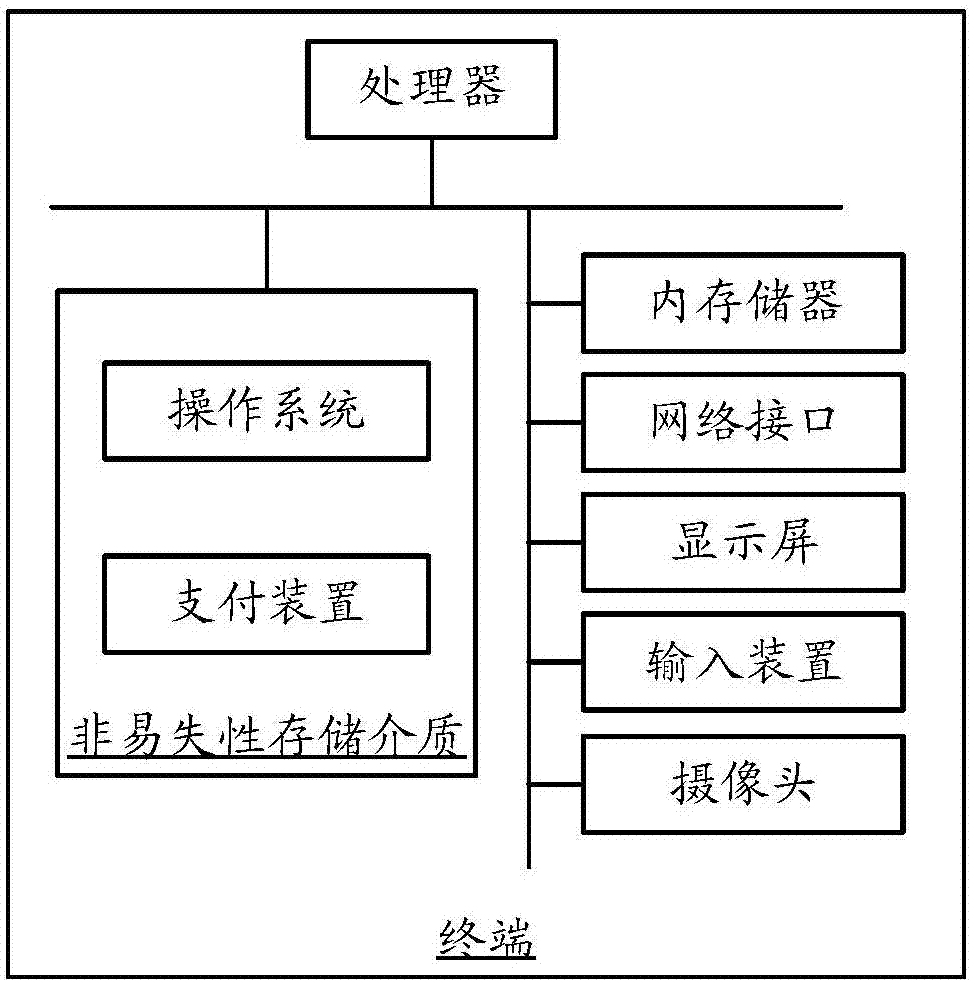 支付方法和装置与流程