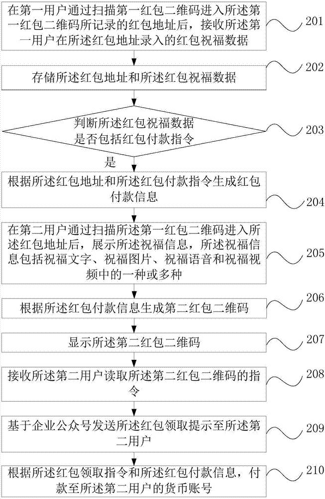 基于二維碼的紅包贈送方法及系統(tǒng)與流程