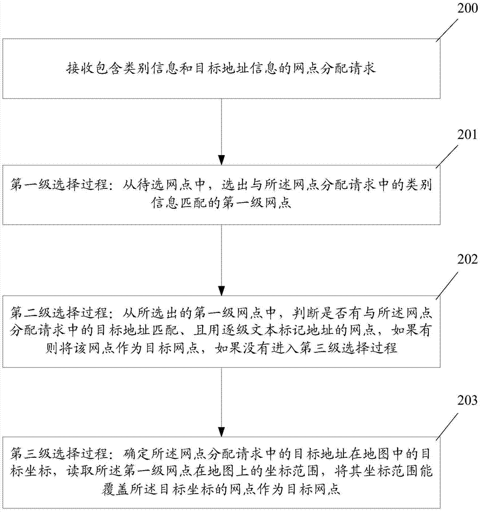 網(wǎng)點的智能選擇方法和裝置與流程