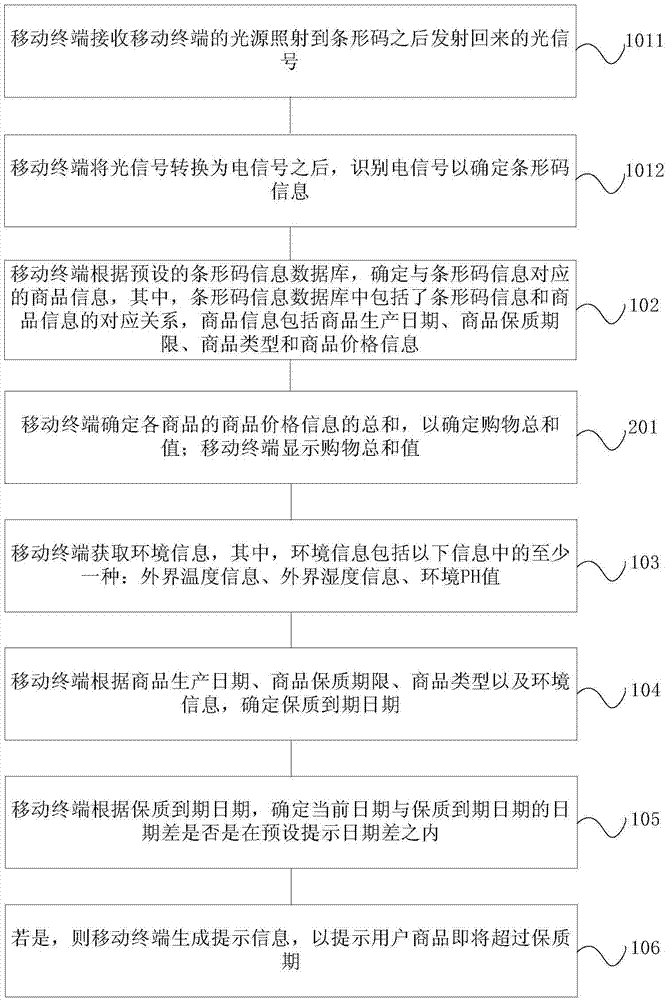 使用商品的提示方法和移動終端與流程