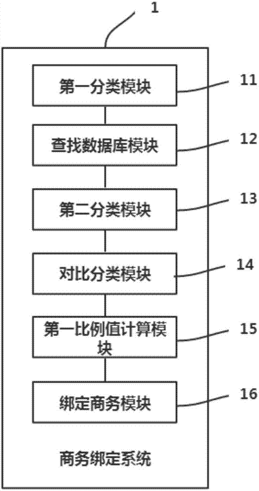 一种商务绑定方法及系统与流程