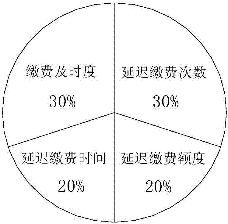 一種電力客戶信用和欠費(fèi)風(fēng)險(xiǎn)的評(píng)價(jià)方法與流程