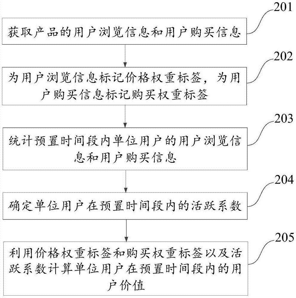 一種用戶價值的評價方法及裝置與流程