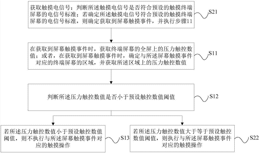 終端的觸摸事件處理方法、裝置及終端與流程