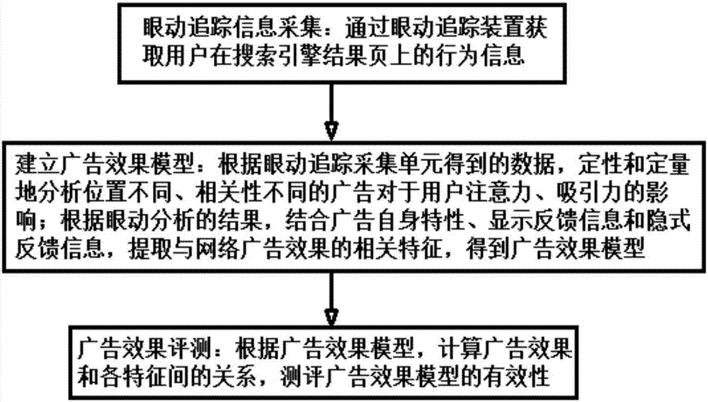 一种基于眼动追踪的网络广告效果测评系统及其方法与流程