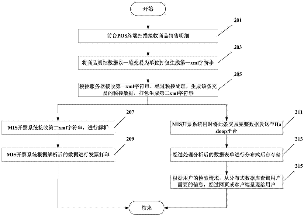 一种基于Hadoop平台的商超税控管理方法及系统与流程