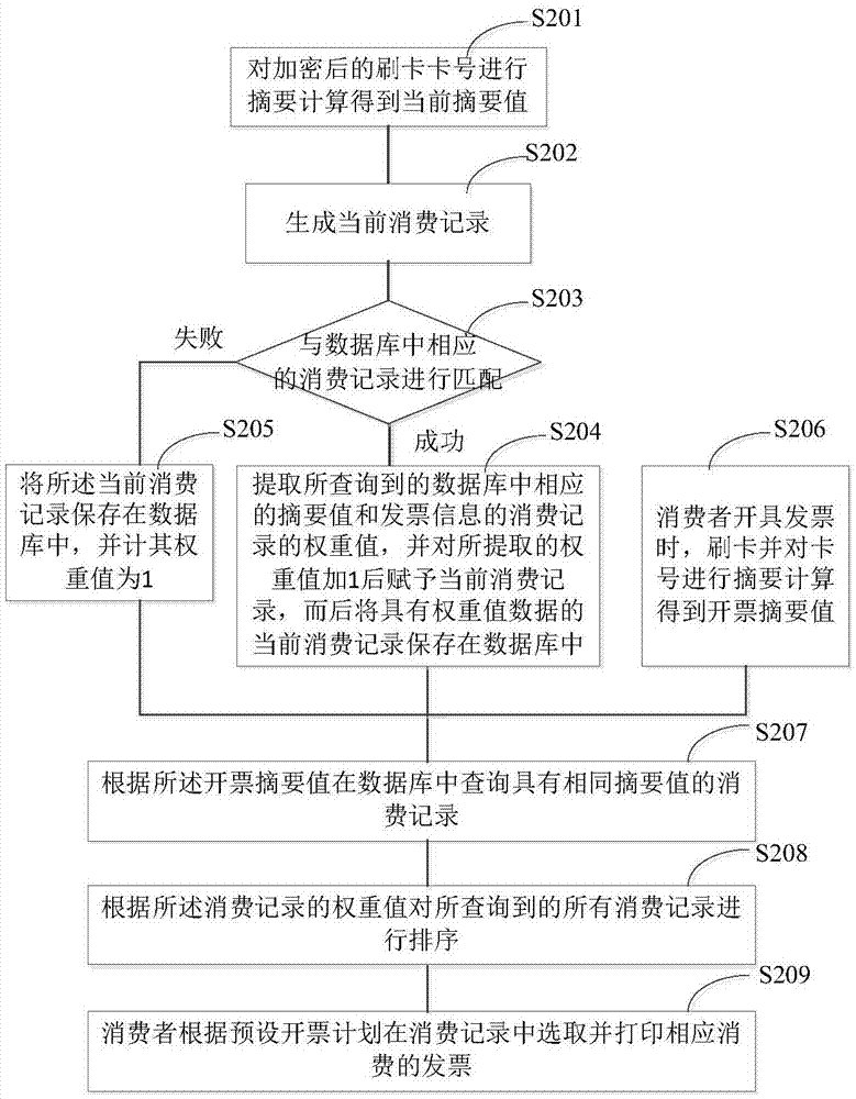 一种基于刷卡消费的发票开具方法与系统与流程