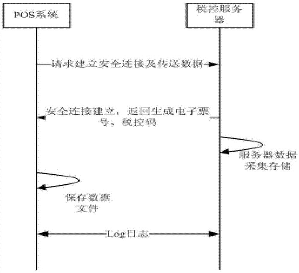 一种POS开票服务器离线交易的实现方法及系统与流程