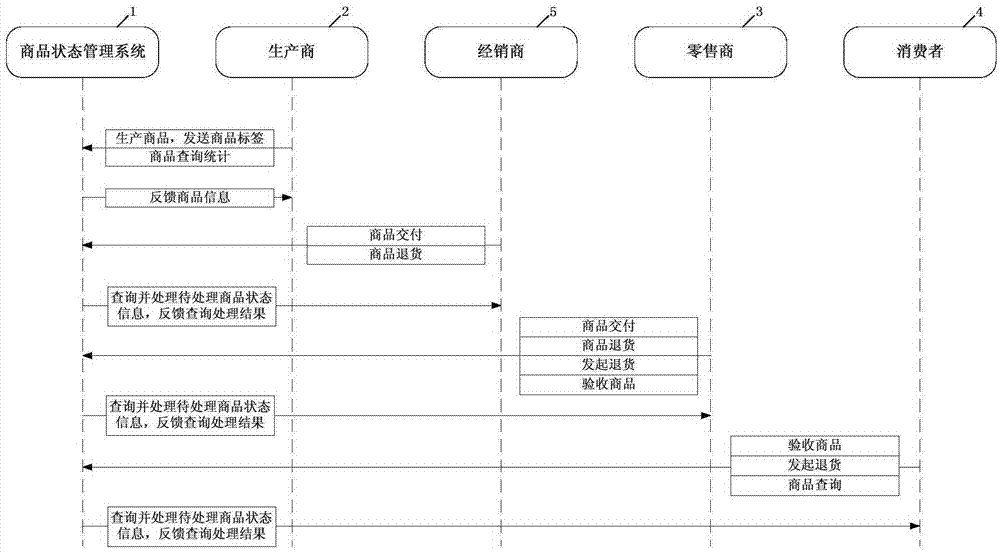 一种用于商品防伪的商品状态管理方法及系统与流程