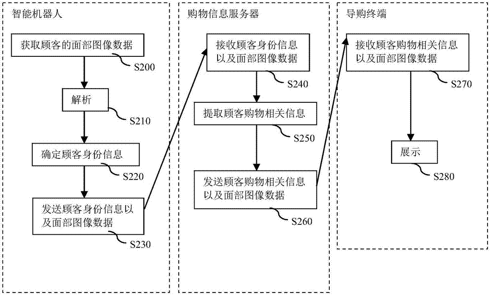 一种基于机器人的顾客数据处理方法以及系统与流程