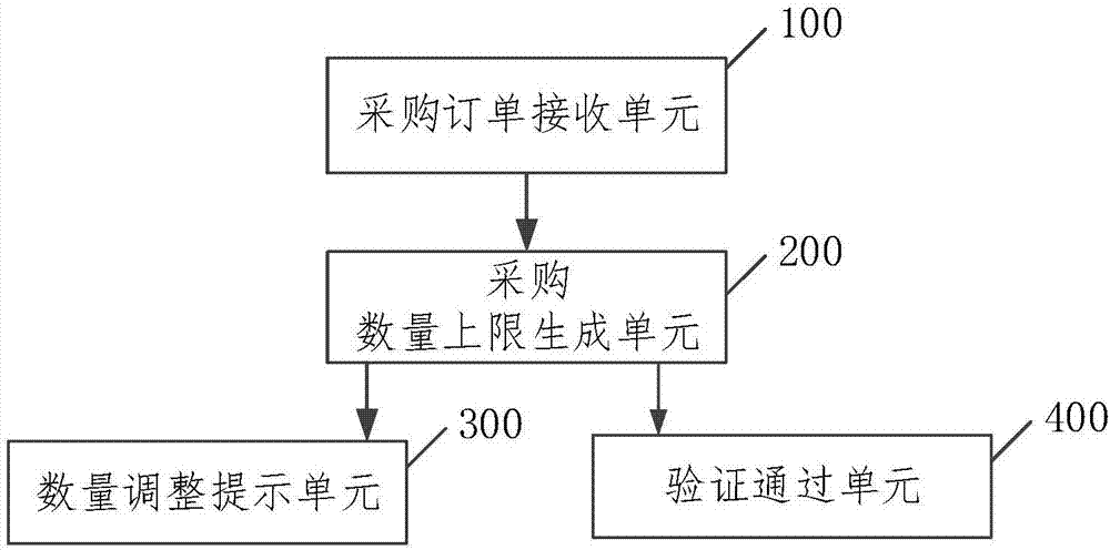 一種采購訂單的控制方法及控制系統(tǒng)與流程