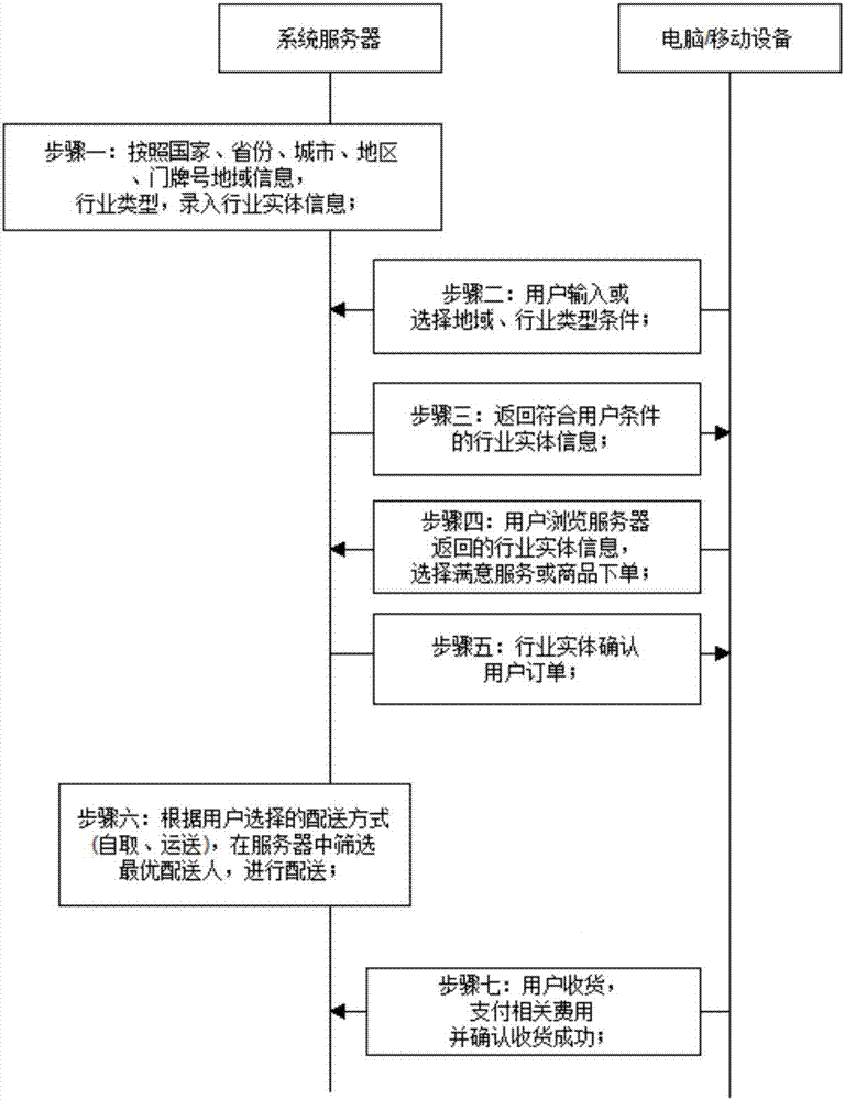 一种生活资讯服务系统及其方法与流程