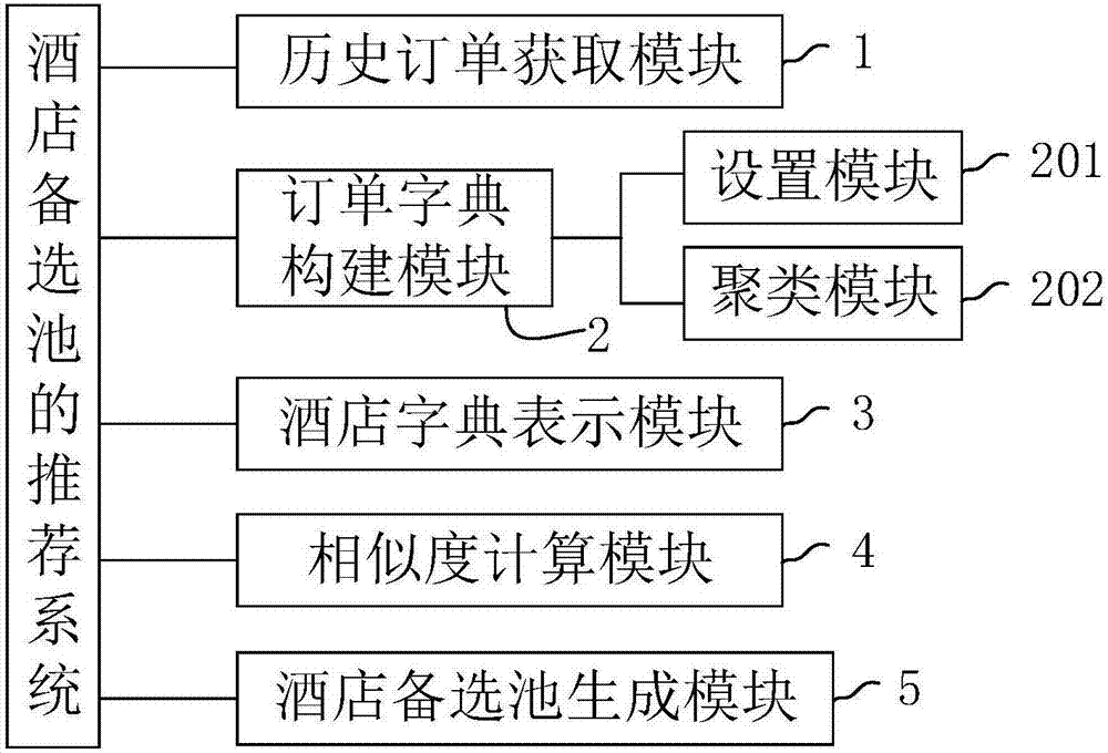 酒店备选池的推荐方法和系统与流程