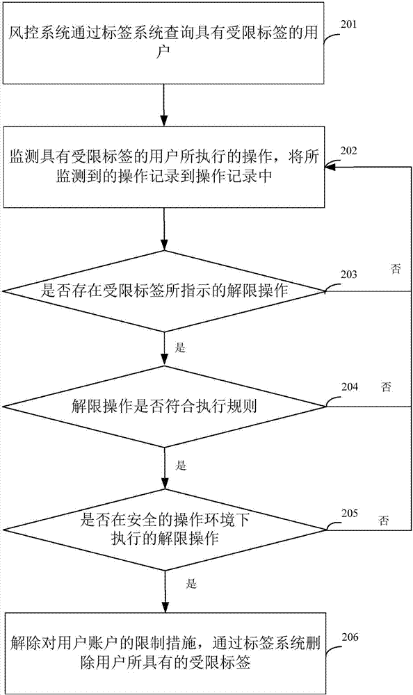 解除賬戶限制措施的方法和裝置與流程