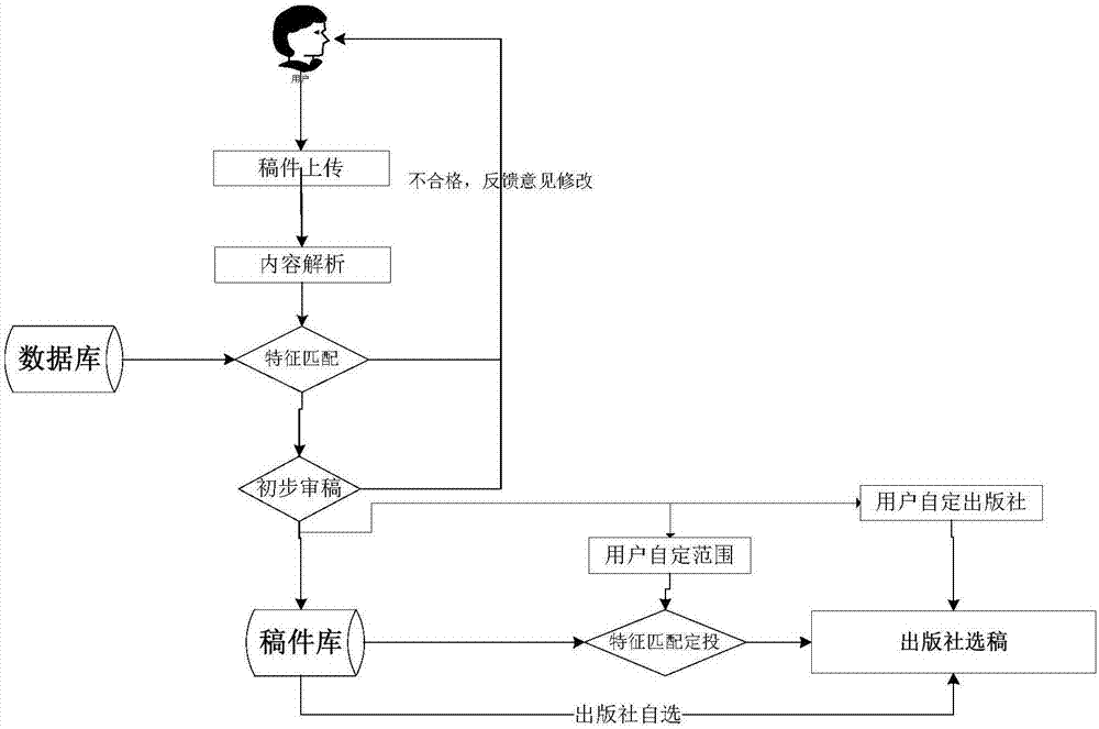 一种基于数字出版云平台的自由投稿方法及系统与流程