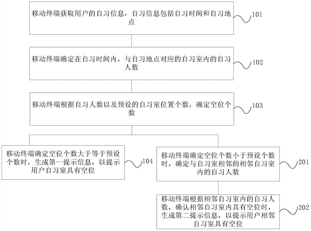 自習(xí)室位置推薦方法和移動(dòng)終端與流程