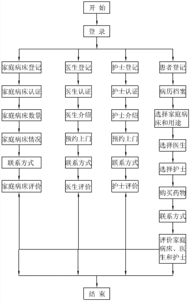 基于互聯(lián)網(wǎng)家庭病床的虛擬醫(yī)院系統(tǒng)的制作方法與工藝