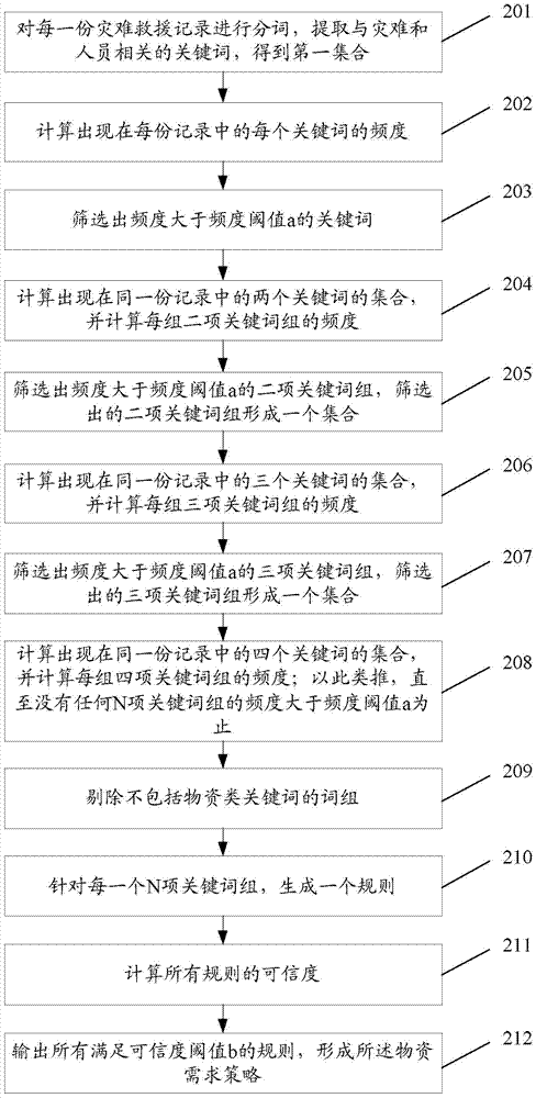 一種信息處理方法及裝置與流程