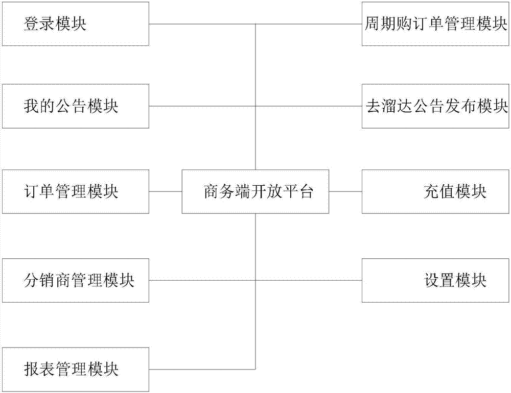 一種多終端訂單協(xié)同管理系統(tǒng)的制作方法與工藝