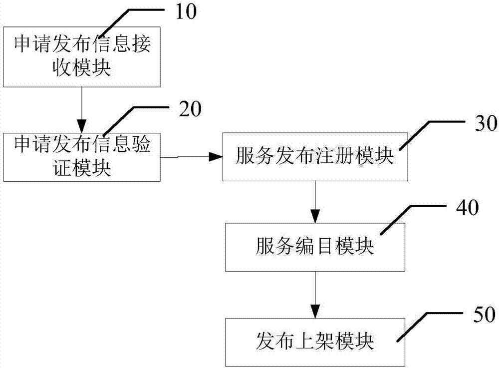 接口服務(wù)的發(fā)布方法及系統(tǒng)與流程