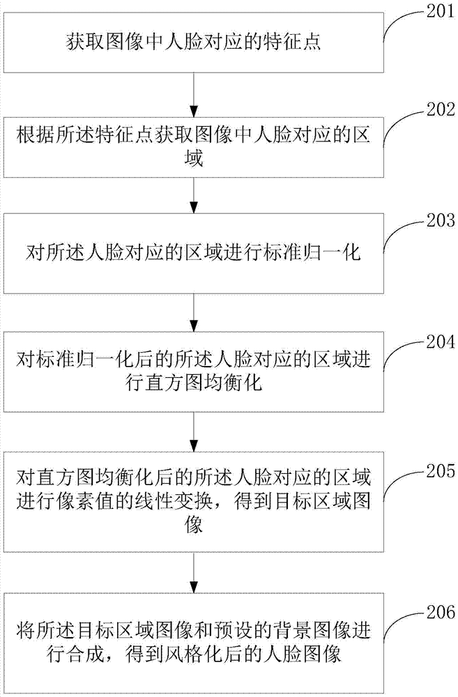 一種基于圖像處理的人臉風(fēng)格化方法及電子設(shè)備與流程