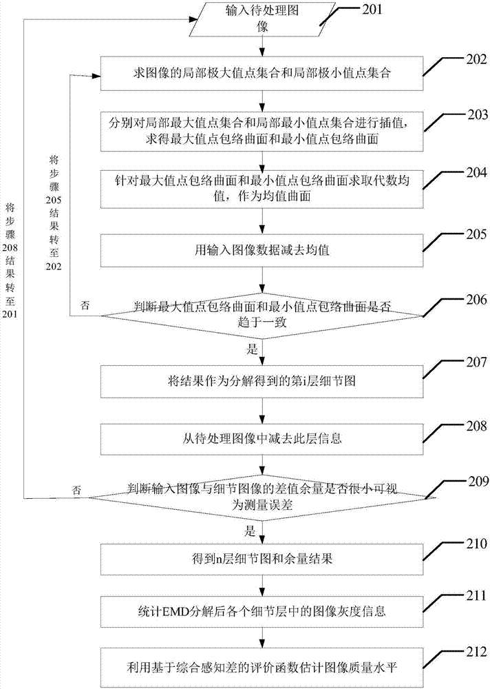 基于经验模态分解的无参考全色图像质量评价方法与流程