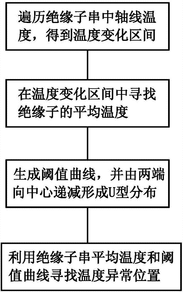 一種基于紅外圖像的絕緣子識(shí)別和故障診斷方法與流程