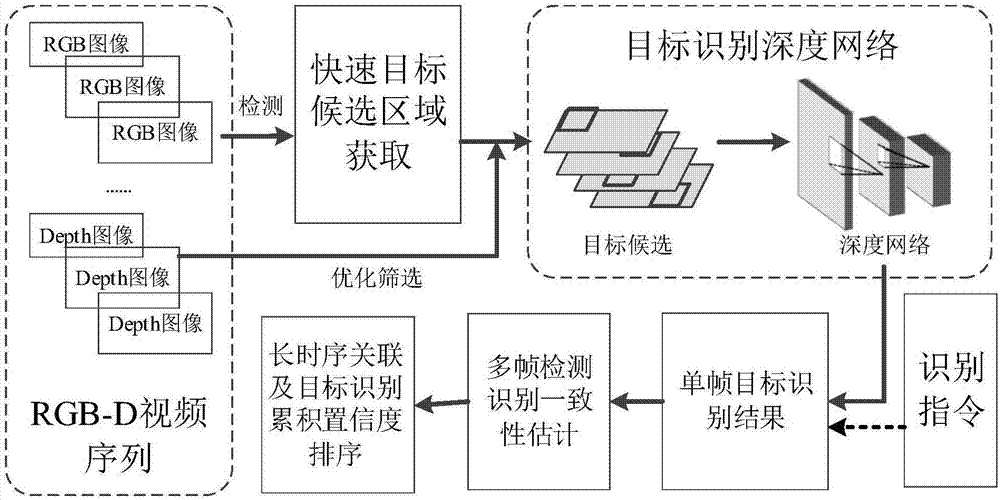 基于RGB‑D视频的机器人目标识别与定位方法及系统与流程