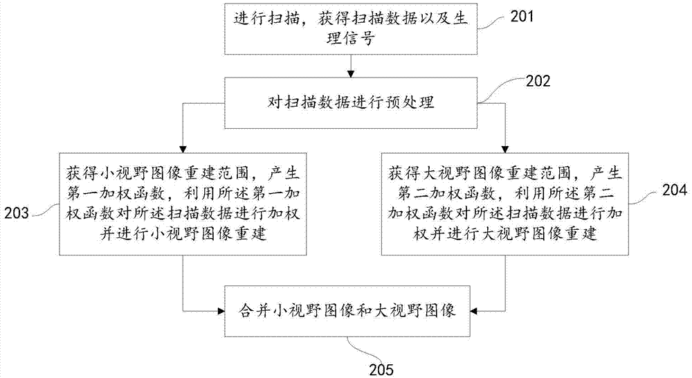 计算机断层扫描图像重建方法及装置与流程