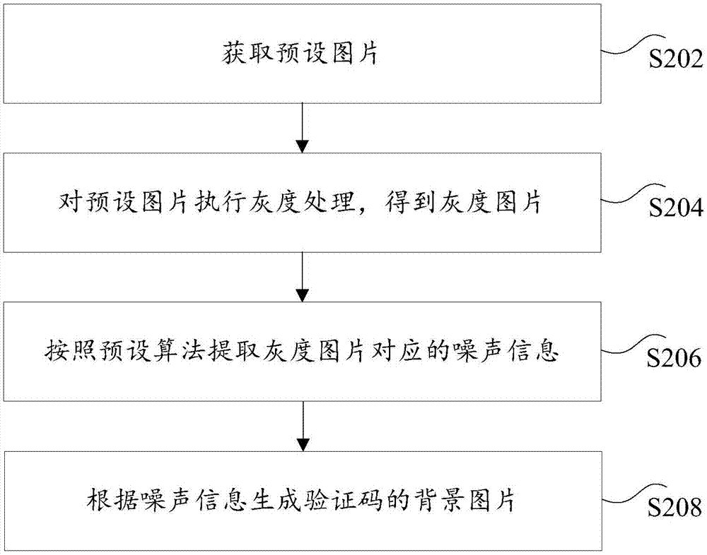 驗證碼的背景生成方法和裝置與流程