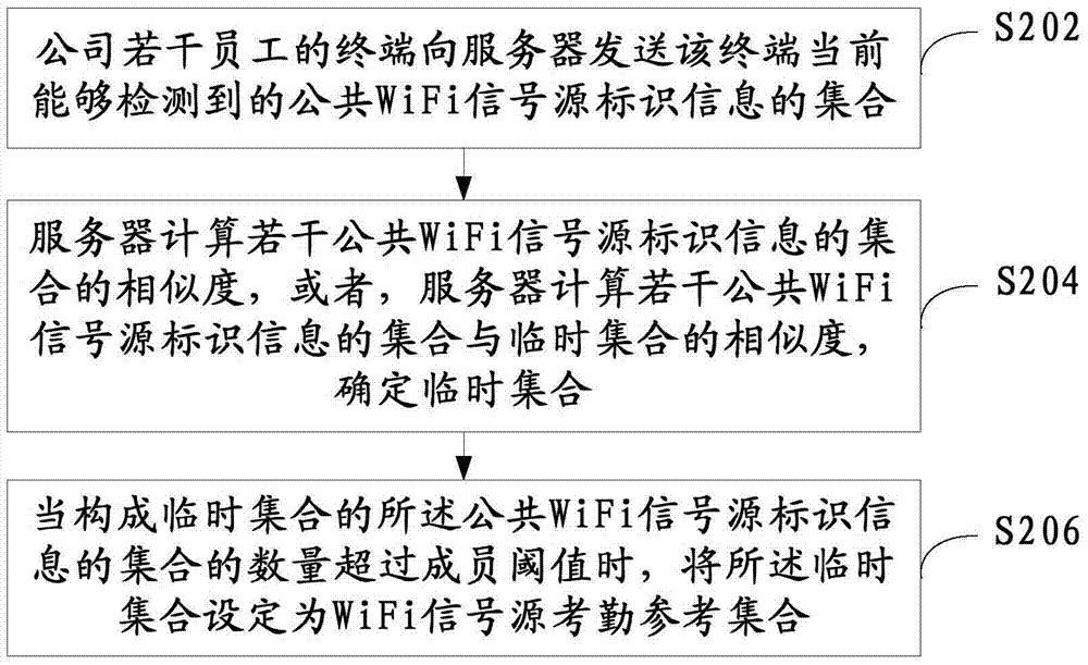 基于WiFi網(wǎng)絡(luò)實現(xiàn)的考勤方法和系統(tǒng)以及服務(wù)器與流程