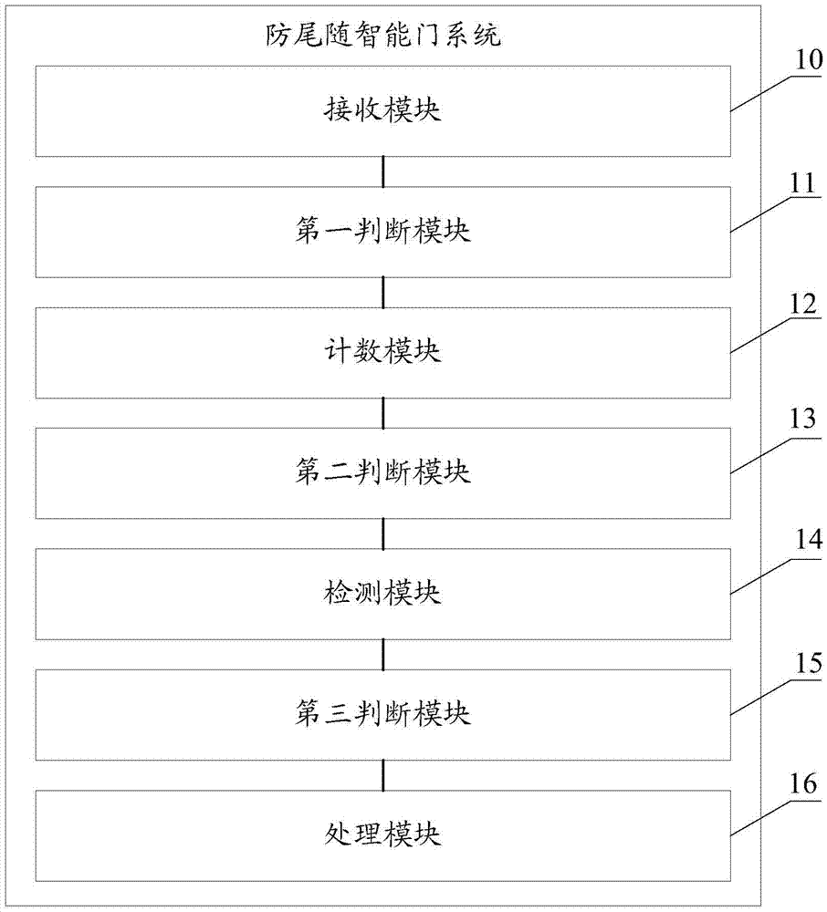 防尾随智能门系统及智能门控制方法与流程