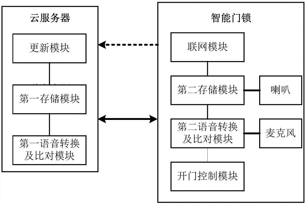 一种基于语音识别的开锁方法及其智能门锁系统与流程