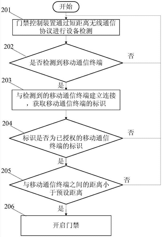 一種基于無(wú)線通訊技術(shù)的門(mén)禁控制方法、裝置及系統(tǒng)與流程