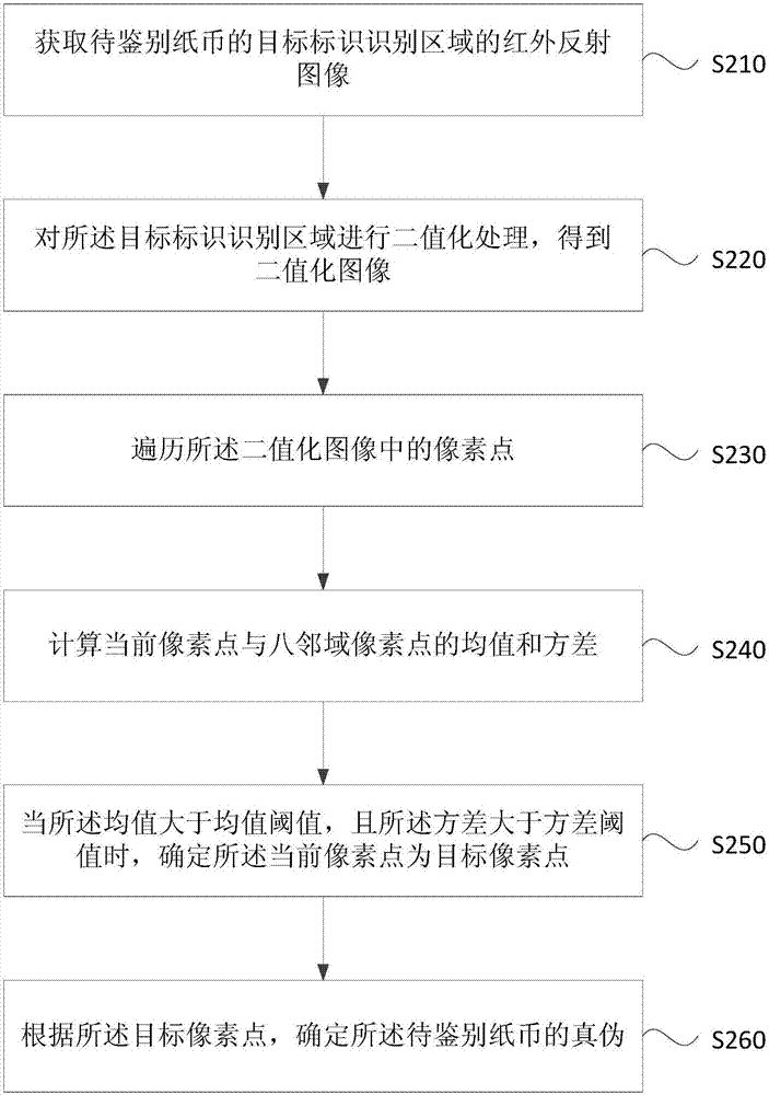 一种纸币的鉴别方法及装置与流程