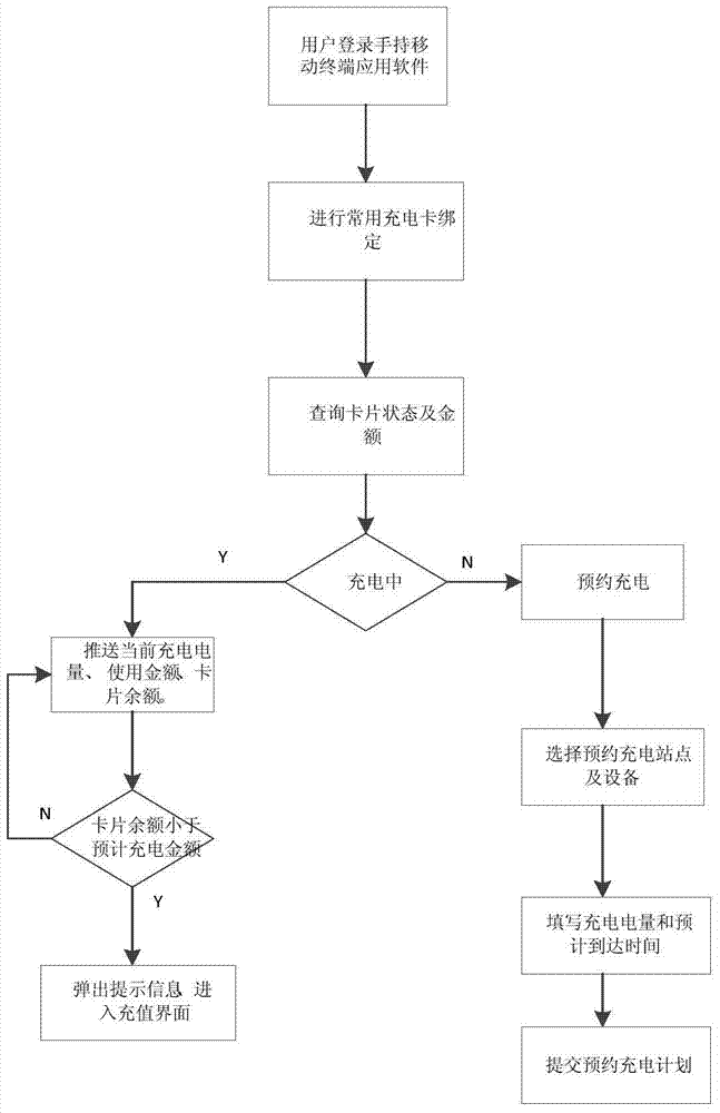 一種電動汽車充電計費控制單元及工作方法與流程