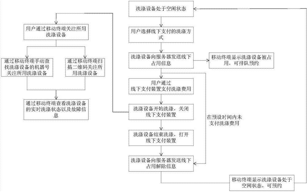 线上和线下相结合的自助洗涤设备及控制方法与流程