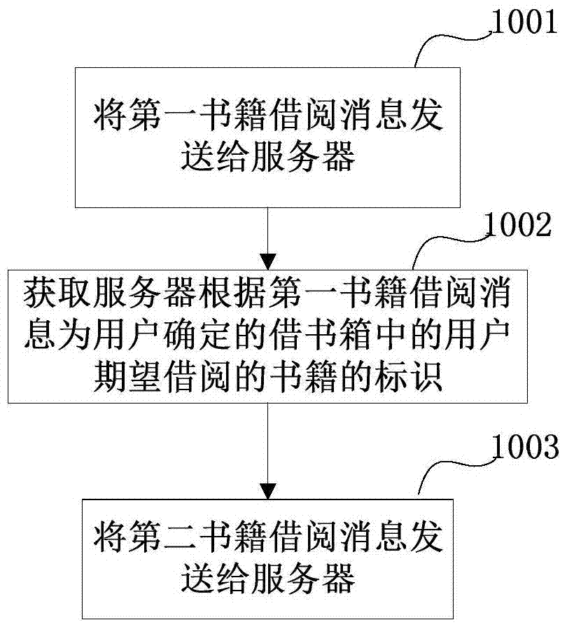 書籍借還方法、系統(tǒng)、終端以及服務(wù)器與流程