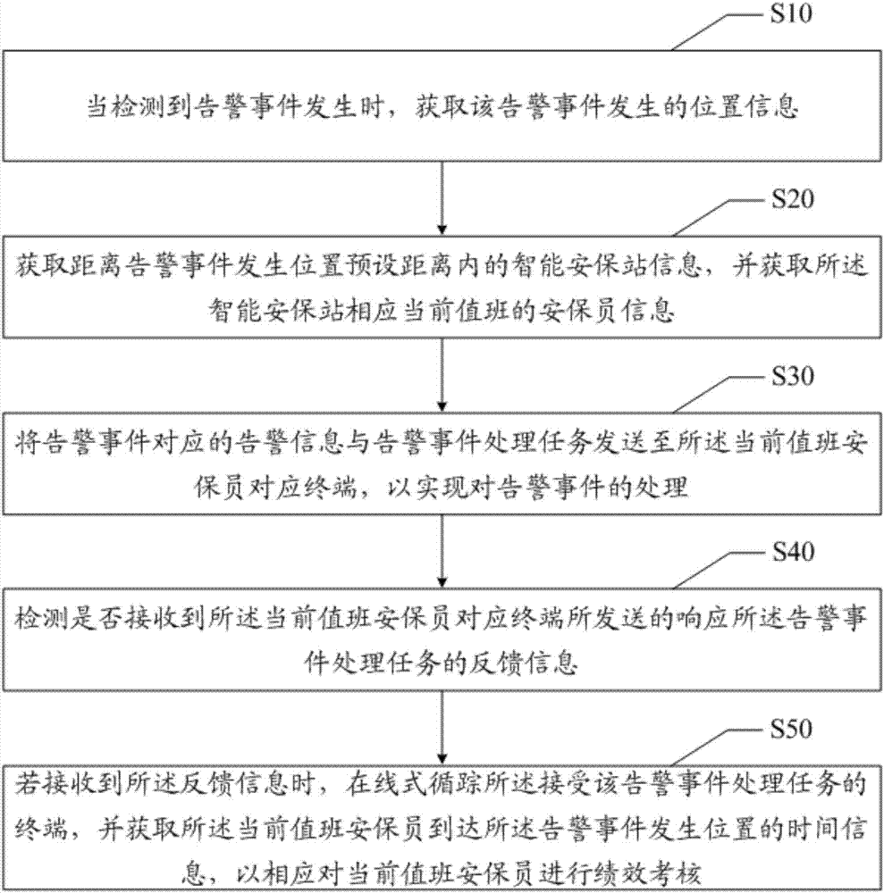 告警事件智能推送處理方法及裝置與流程