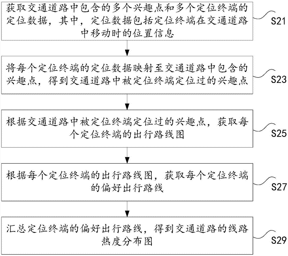 获取交通道路中路线热度的方法及装置与流程