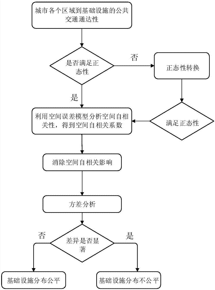 一種基于空間誤差模型的公共交通通達性差異分析方法與流程