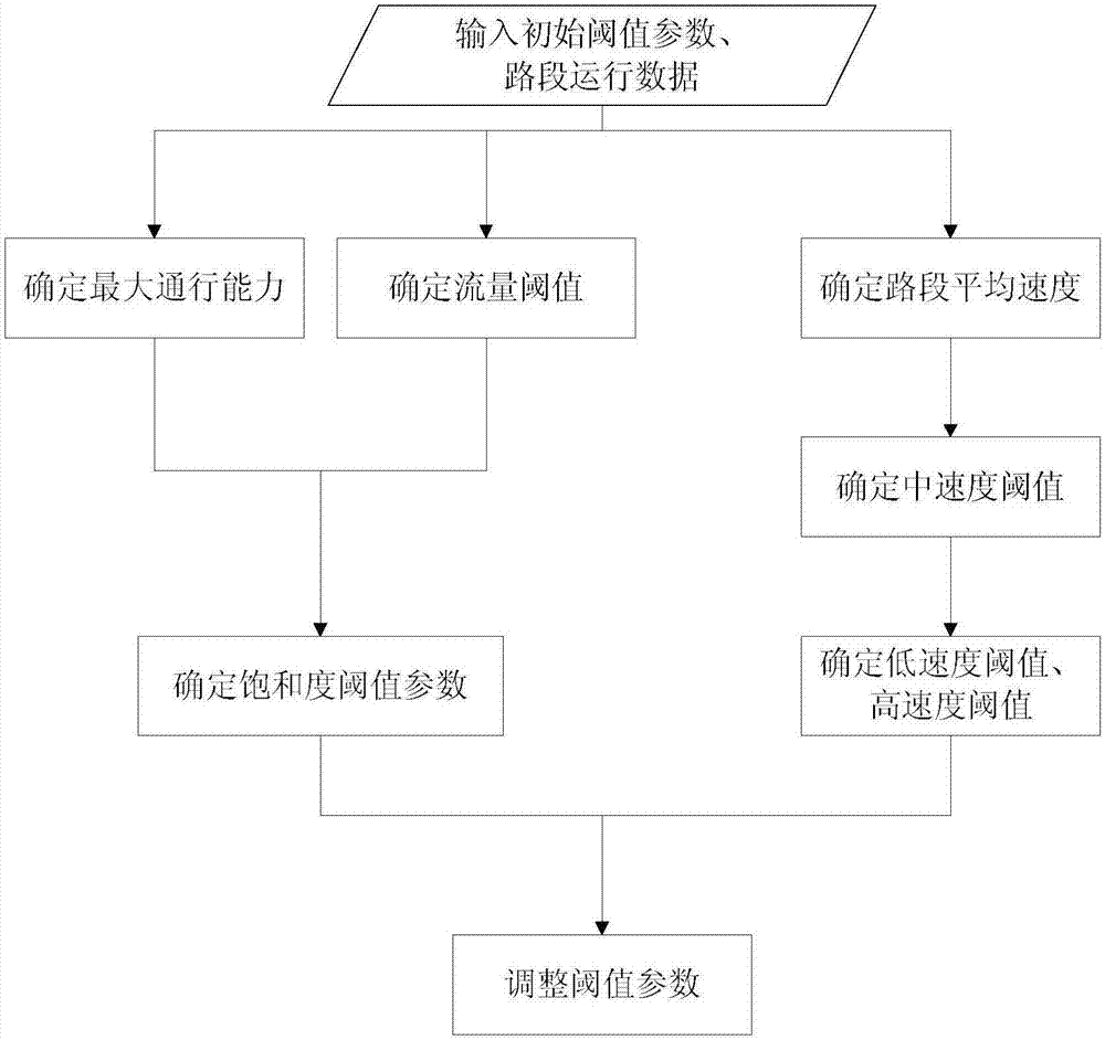 一種基于閾值參數(shù)配置的交通狀態(tài)評(píng)估方法與流程